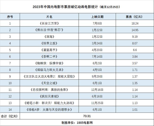 2024澳门免费精准资料_《长安三万里》领跑！2023年中国市场14部动画电影票房破亿  第3张