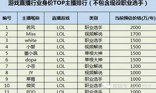 澳门一肖一码期期准资料1,月薪800到3000万，游戏主播的江湖正在巨变