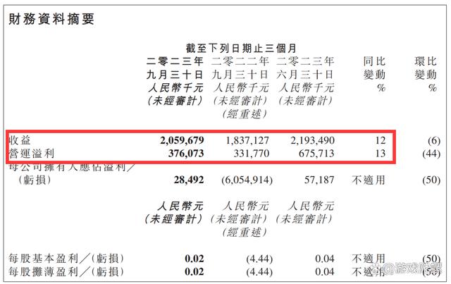 王中王72385.cσm查询单双八尾,游企动态：金山软件Q3游戏营收9.6亿，恺英网络迎88后新实控人  第1张