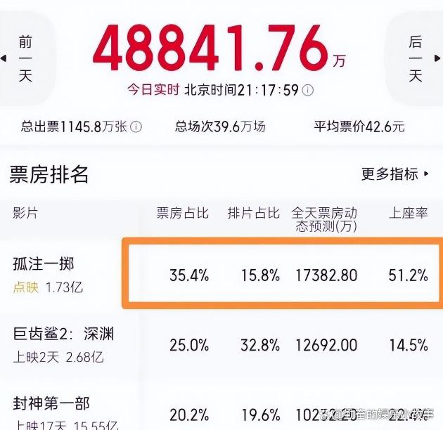 澳码精准100一肖一码最准肖,3大看点掀起票房狂潮，说真的，2023暑期档票房天花板已改写  第4张