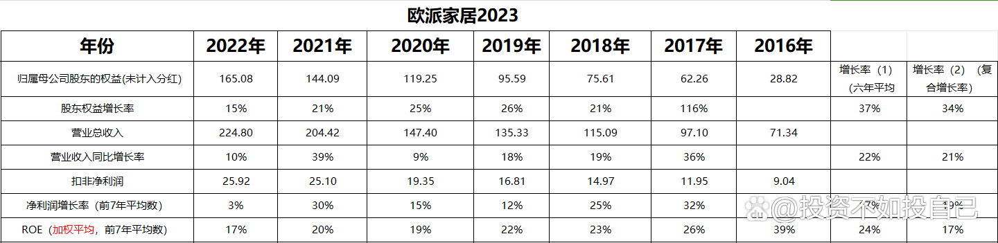 2024澳门资料大全免费808,2023年估值：欧派家居（一），中国定制家具龙头  第10张