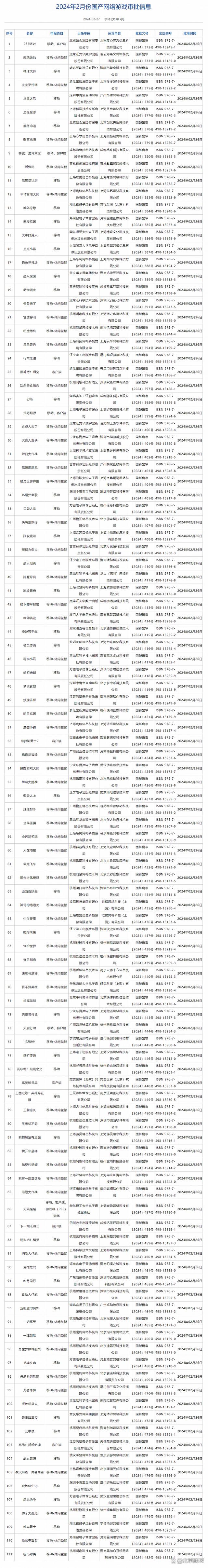 白小姐4肖必中一肖,国家新闻出版署发布2月国产网络游戏审批信息，《完美新世界》等111款游戏获批