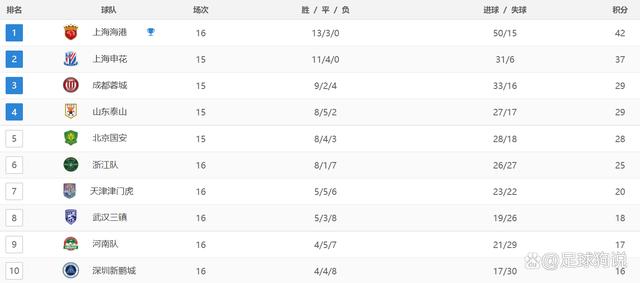 2024今晚新澳六我奖,中超最新积分战报：领头羊疯狂9连胜，河南绝杀，天津补时绝平  第5张