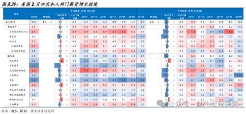 澳门跑狗图2024年图库大全_国金宏观海外高频跟踪：美国2月新增非农就业超预期，薪资增速较弱，失业率升至3.9%  第9张