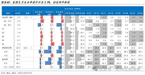 澳门跑狗图2024年图库大全_国金宏观海外高频跟踪：美国2月新增非农就业超预期，薪资增速较弱，失业率升至3.9%  第10张