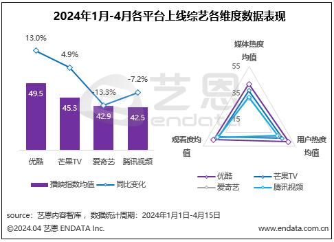 7777788888精准新传真,2024开年头部综艺屡出圈，优酷坐稳爆款制造者  第2张