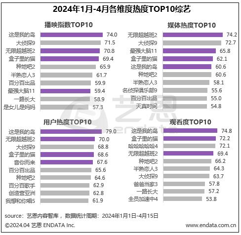 7777788888精准新传真,2024开年头部综艺屡出圈，优酷坐稳爆款制造者  第3张