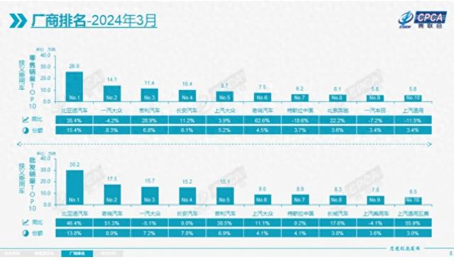 新澳2024年精准资料32期_三月车市销量大洗牌，比亚迪全系销量暴涨！  第1张