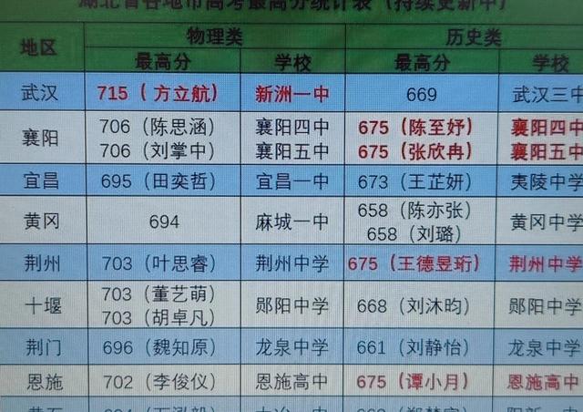 新澳2024管家婆资料_2023年各省高考状元分数大PK，堪称神仙大战，学习方法精髓  第11张