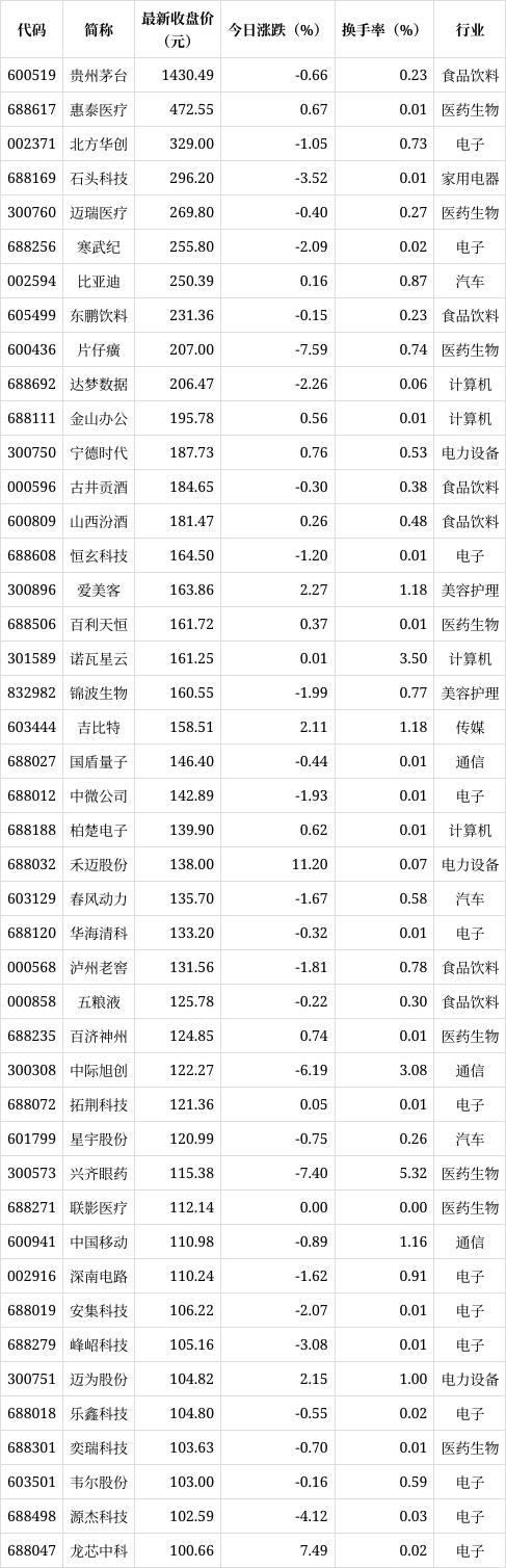 新澳门今晚开什么特马,深沪北百元股数量达44只，科创板股票占47.73%  第1张