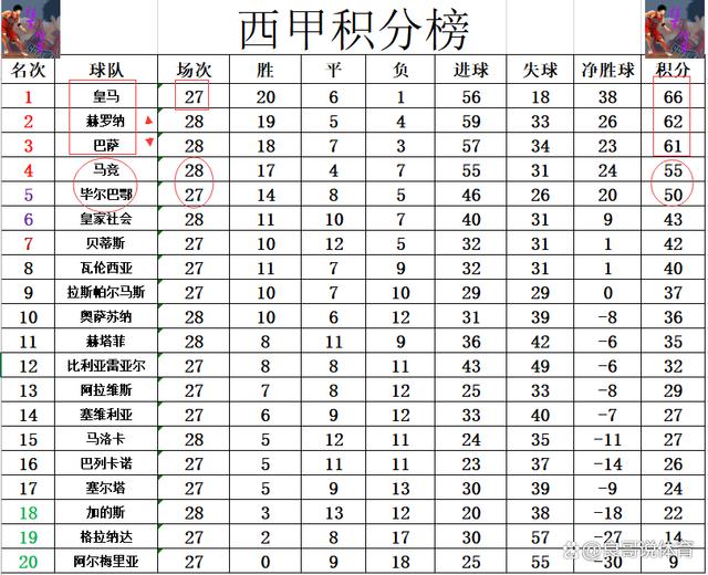 天天彩澳门天天彩开奖结果查询,西甲最新积分战报 黑马止颓势超巴萨回前2 马竞爆冷争四再起悬念  第6张