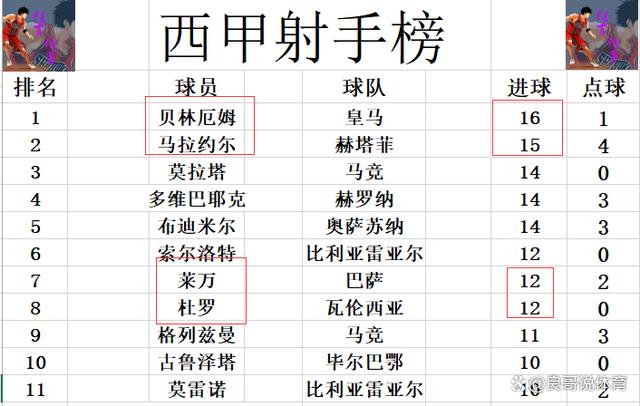 天天彩澳门天天彩开奖结果查询,西甲最新积分战报 黑马止颓势超巴萨回前2 马竞爆冷争四再起悬念