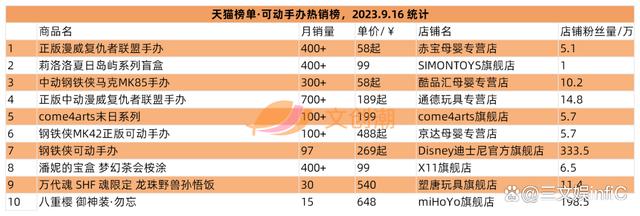 白小姐三肖三必出一期开奖_《赛尔号》等IP将易主，Zoraa盲盒与原神手办畅销｜周汇第89期