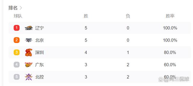 澳门王中王一肖一特一中_CBA最新排行榜：辽北深前3，广东广州暴跌，上海倒数2队黑马逆袭