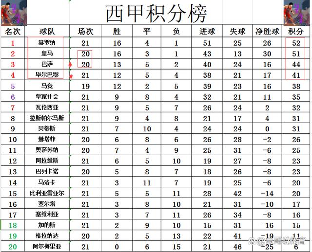 2024澳彩开奖记录查询表,西甲最新积分战报 黑马力压皇马率先进50球 巴萨绝杀回前3不服气  第8张