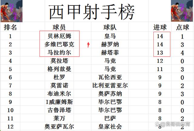 2024澳彩开奖记录查询表,西甲最新积分战报 黑马力压皇马率先进50球 巴萨绝杀回前3不服气