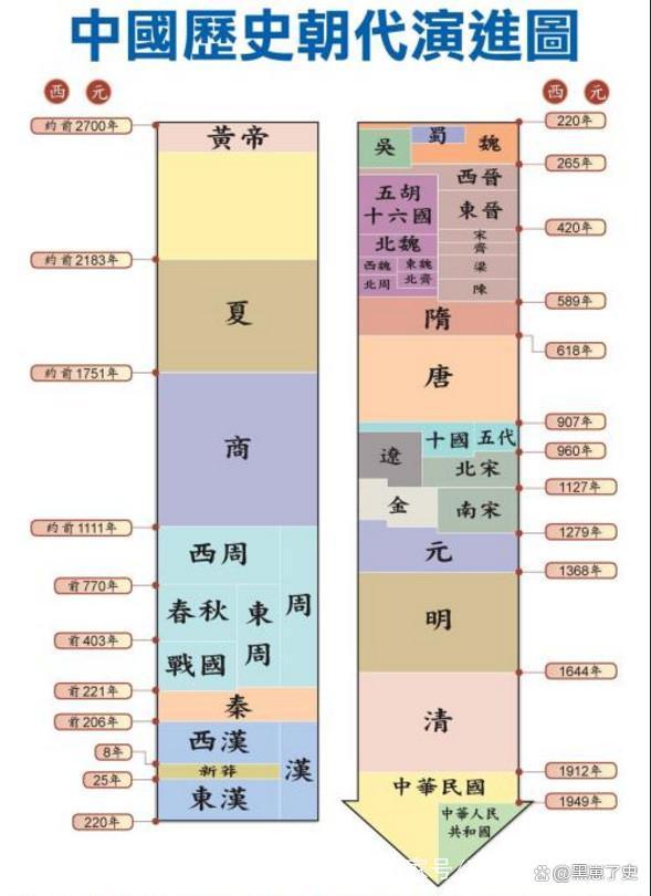 2024新澳免费资料,一分钟速览：最全中国历史朝代演进及统治时间  第1张