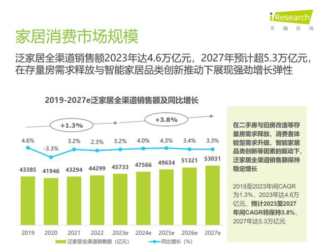 新奥彩资料大全最新版,洞察家居消费潮流《2024年中国家居市场消费洞察》重磅发布  第2张