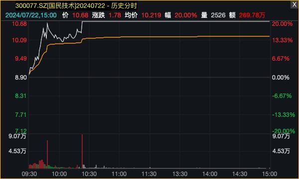 天天彩澳门天天彩开奖结果查询,科技股，批量涨停！  第4张