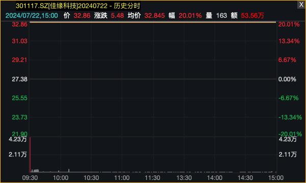 天天彩澳门天天彩开奖结果查询,科技股，批量涨停！  第5张
