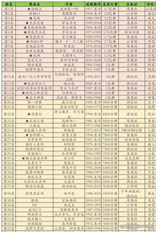 2024年澳门特马今晚开码,史上日漫排名前十：销量五亿的海贼王第二，七龙珠才是永远的神  第8张