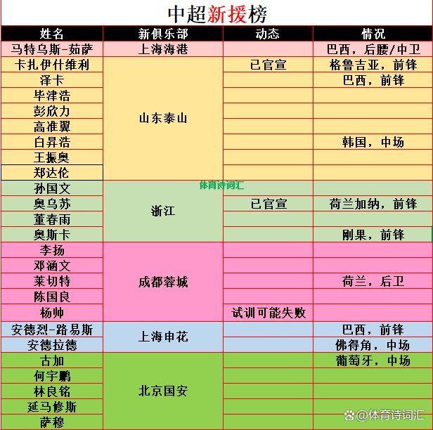 澳门码资料版本大全,中超六强转会动态：23人基本离队，25人大概率加盟，8个政策球员