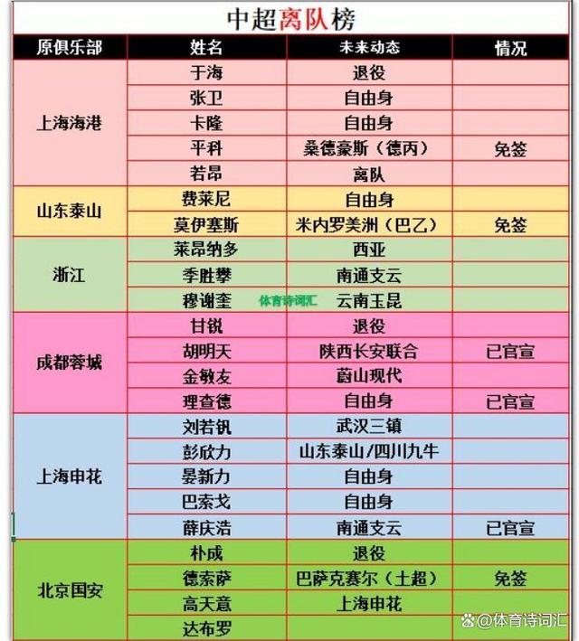 澳门码资料版本大全,中超六强转会动态：23人基本离队，25人大概率加盟，8个政策球员  第1张