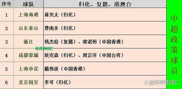 澳门码资料版本大全,中超六强转会动态：23人基本离队，25人大概率加盟，8个政策球员