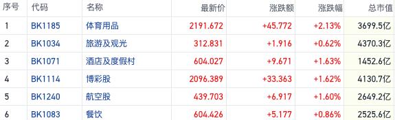 新奥资料免费精准网址是多少？,科技股及消费概念引领反弹 地缘风险转弱资源股集体回调｜港股风向标  第3张