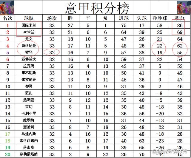 新澳门天天开奖资料大全最新54期_意甲最新积分战报 国米胜AC米兰创纪录夺冠 罗马争4战不敌黑马  第7张