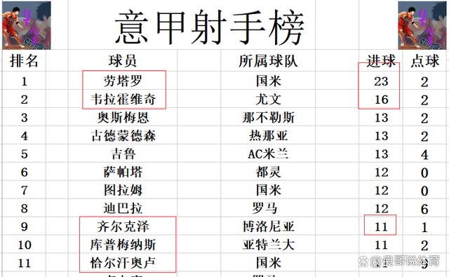 新澳门天天开奖资料大全最新54期_意甲最新积分战报 国米胜AC米兰创纪录夺冠 罗马争4战不敌黑马