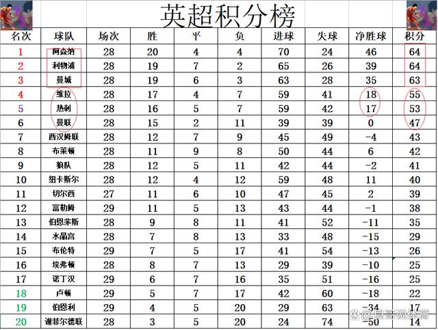 新澳2024年精准资料32期,英超最新积分战报 曼联又开心了！热刺惨败难回前4 曼城再冲6冠王  第6张