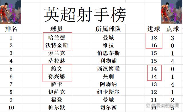 新澳2024年精准资料32期,英超最新积分战报 曼联又开心了！热刺惨败难回前4 曼城再冲6冠王  第7张