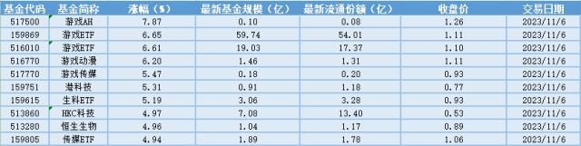 二四六天天彩资料大全网最新_场内ETF资金动态：真人互动游戏爆火出圈，游戏ETF大涨