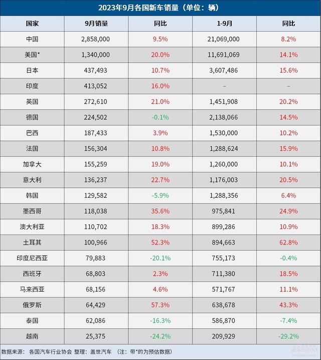 2024新澳门精准正版资料大全,9月全球车市：中国销量创新高，领先美国150万辆