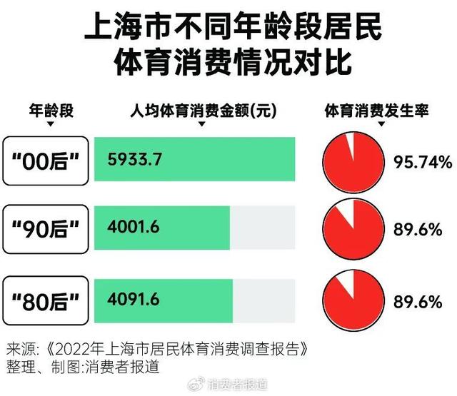 2024新奥管家婆免费,为体育氪金，这届年轻人来真的｜运动一夏