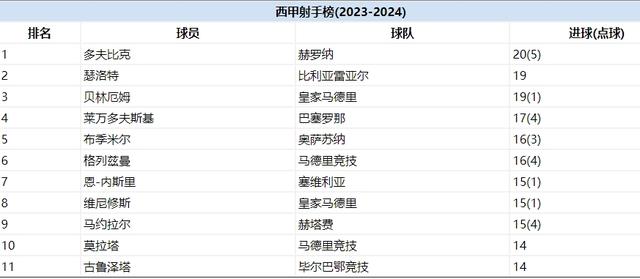 2024新澳门全年资料免费,西甲第37轮：巴萨提前获亚军，皇马44场不败，欧协杯资格竞争激烈