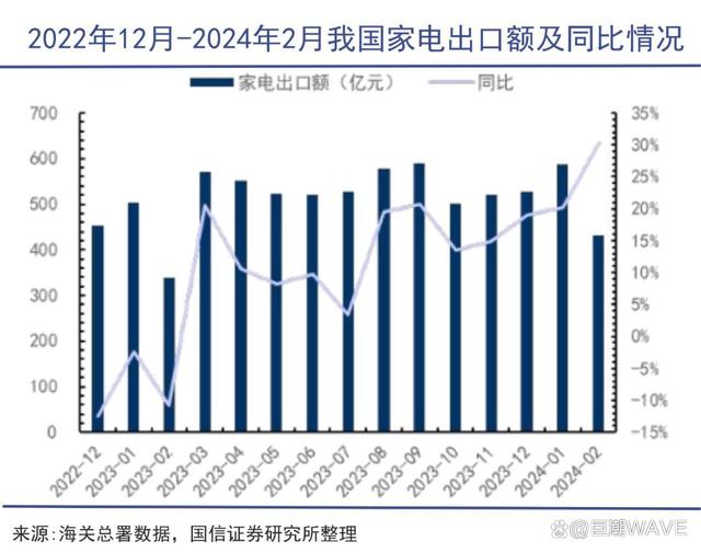 澳门王中王开奖结果一下子,中国家电，又吃一波红利  第3张