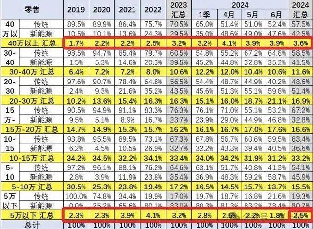 2024澳门资料大全正版资料_越降价越贵？今年上半年买车，零售均价比2019年贵3.7万元  第2张