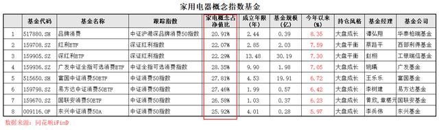 2024澳门特马今晚开奖_“家用电器”概念基金库：家电今年将继续领跑市场