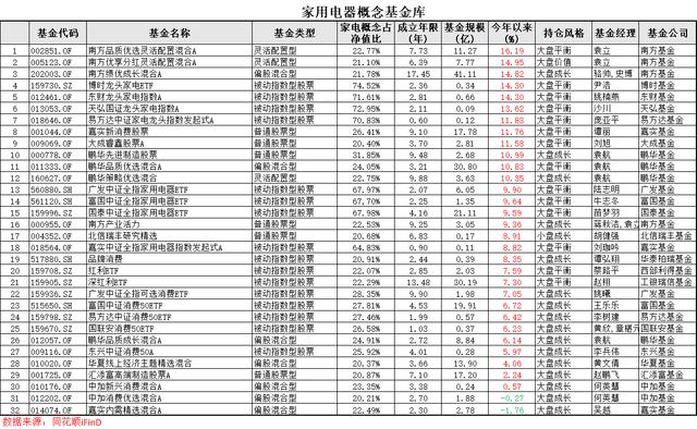 2024澳门特马今晚开奖_“家用电器”概念基金库：家电今年将继续领跑市场