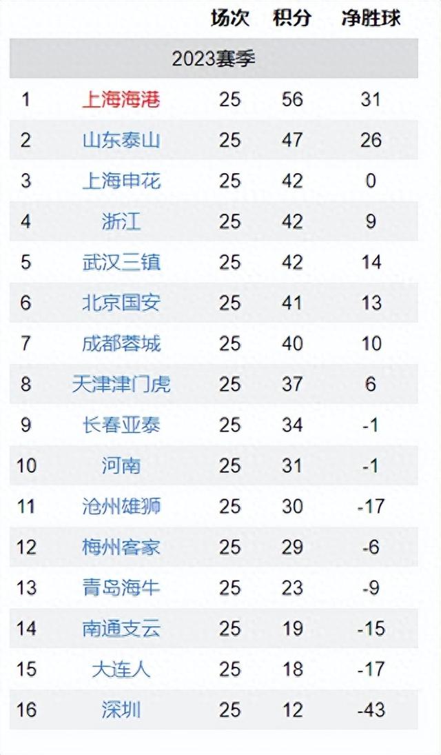 二四六期期正版资料下载,中超最新排名：泰山队巩固第2，5队争第3，后4名同时输球保级惨烈