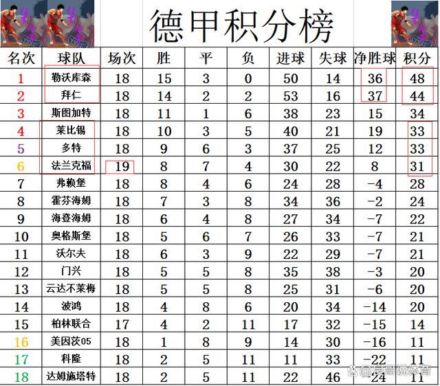 新奥彩资料大全最新版,德甲最新积分战报 大胜拜仁起 法兰克福近6轮4胜 只差前四2分  第4张