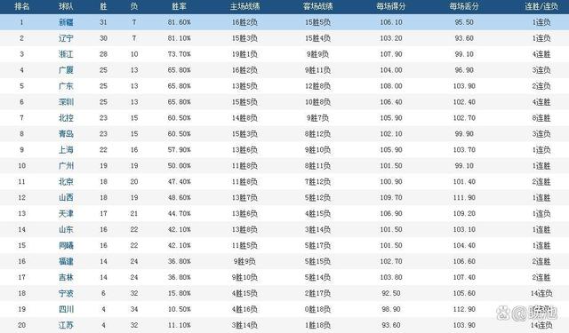 2024澳门正版平特一肖,CBA最新积分榜，前5球队4支爆冷落败，辽篮屈居次席，广东男篮第5  第4张