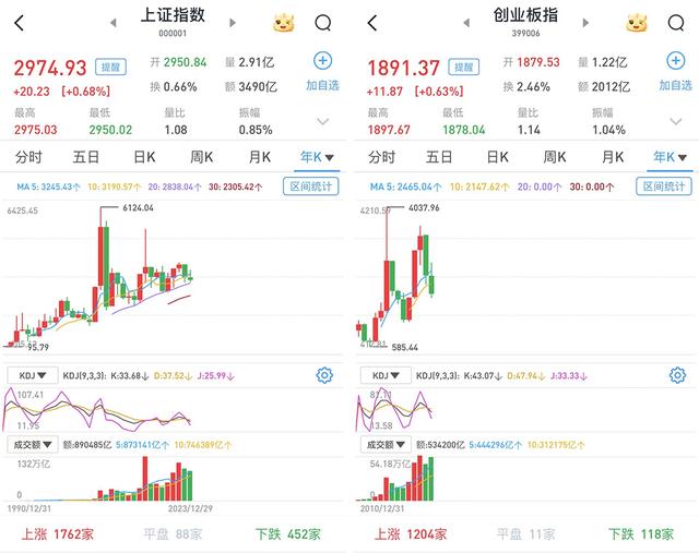 澳门一肖一码最新开奖结果,A股三大指数继续上涨，逾4300只个股收涨