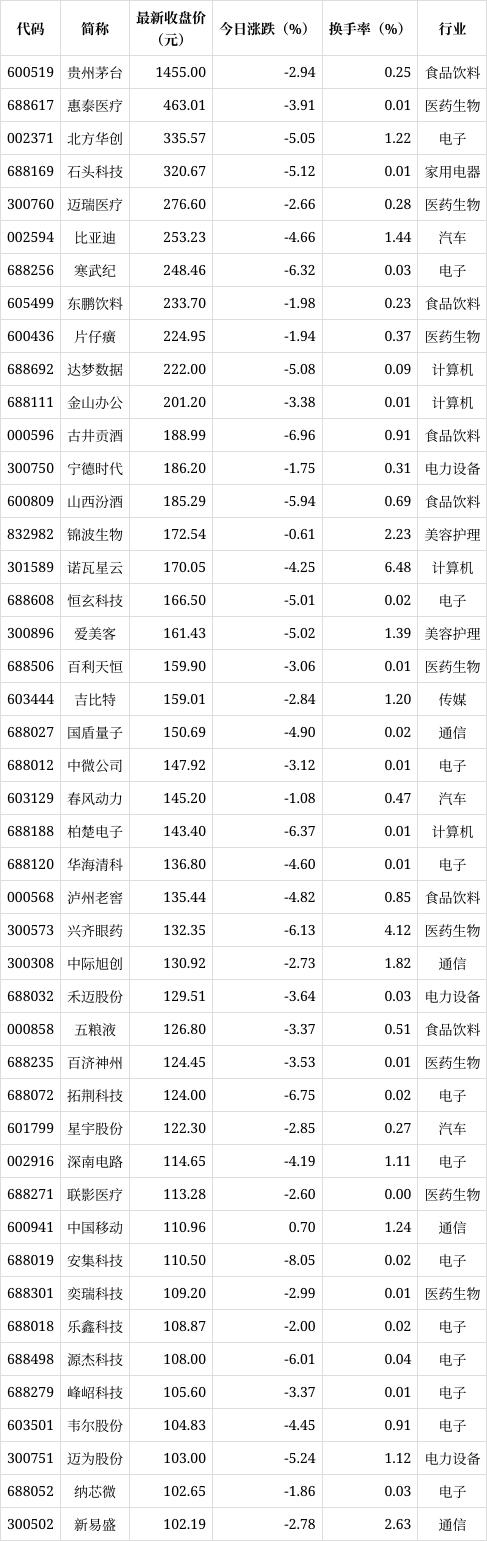 777788888一肖一码_深沪北百元股数量达45只，科创板股票占46.67%