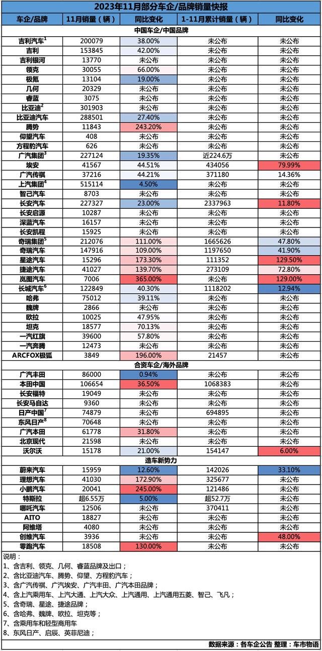 澳门精准正版资料大全长春老_11月销量大涨，车企年末冲刺