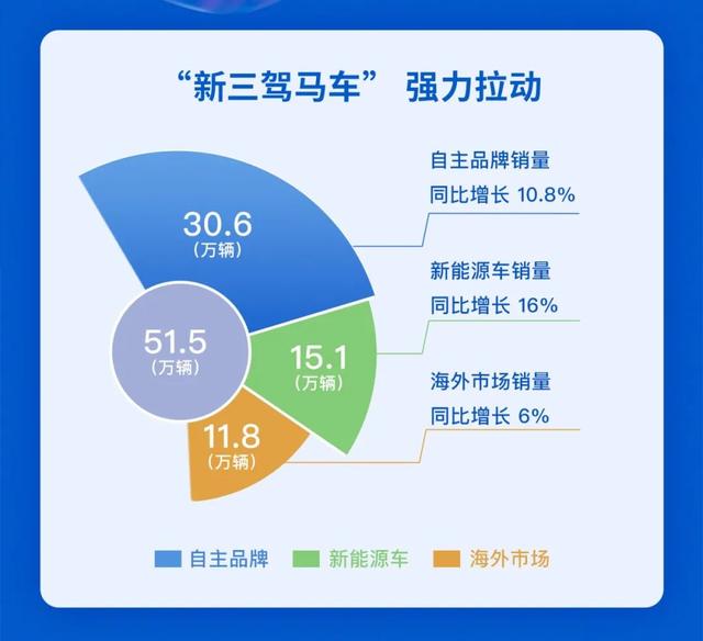 澳门精准正版资料大全长春老_11月销量大涨，车企年末冲刺