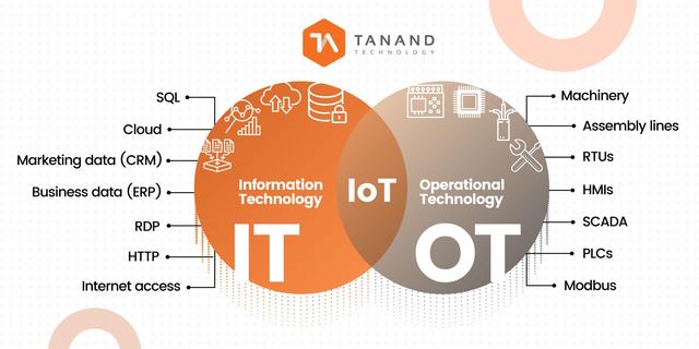 白小姐一肖一码2024年,什么是IT、OT