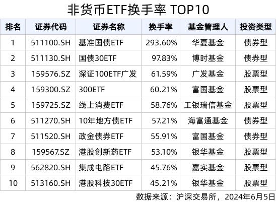 2024年新澳门正版资料大全免费,ETF热门榜：深证100ETF广发(159576.SZ)换手率居股票类首位，基准国债ETF(511100.SH)交易活跃